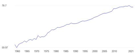 levensverwachting portugal|Portugal Life expectancy